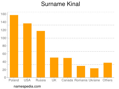 Familiennamen Kinal