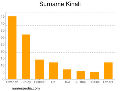 Familiennamen Kinali