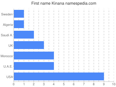 Given name Kinana
