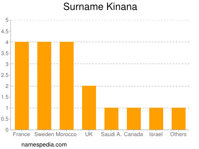 Surname Kinana