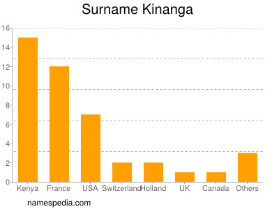 Familiennamen Kinanga