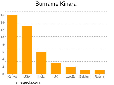 nom Kinara