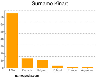 Familiennamen Kinart