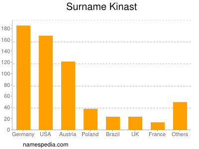 Familiennamen Kinast