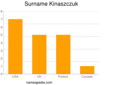 Familiennamen Kinaszczuk