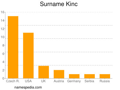 Familiennamen Kinc