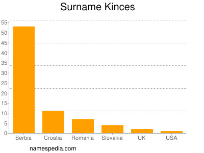 Familiennamen Kinces