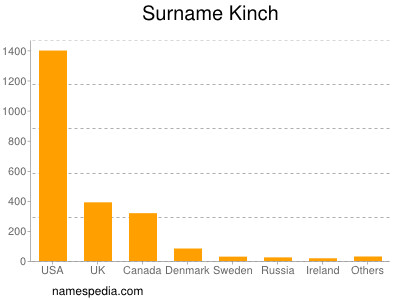 Familiennamen Kinch