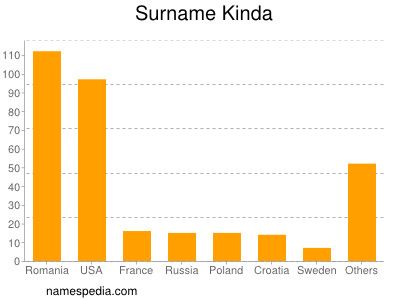 Surname Kinda