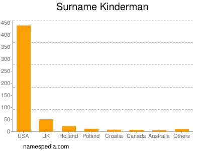 Familiennamen Kinderman