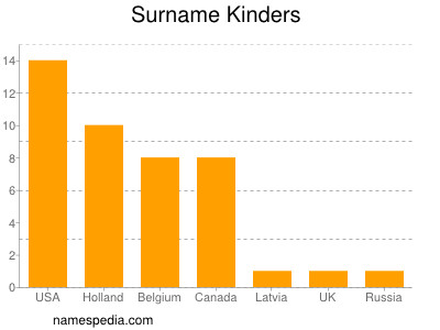 Familiennamen Kinders