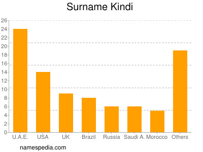 Surname Kindi