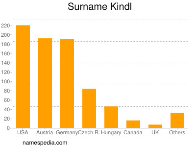 Surname Kindl