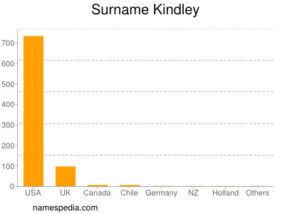 Surname Kindley
