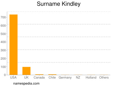 Familiennamen Kindley