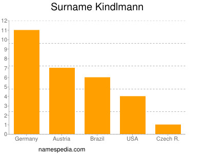 Surname Kindlmann