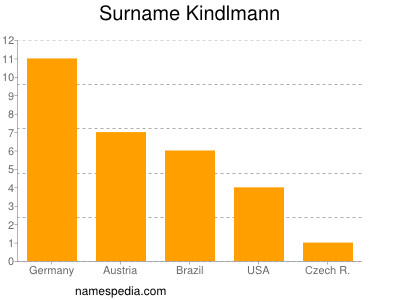 Familiennamen Kindlmann