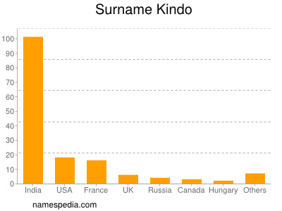 Surname Kindo