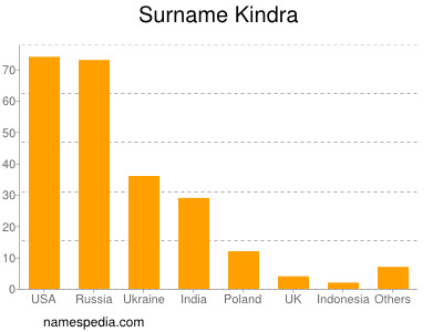 Familiennamen Kindra