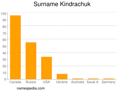 Familiennamen Kindrachuk