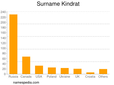 Familiennamen Kindrat