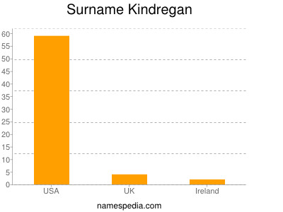 Familiennamen Kindregan