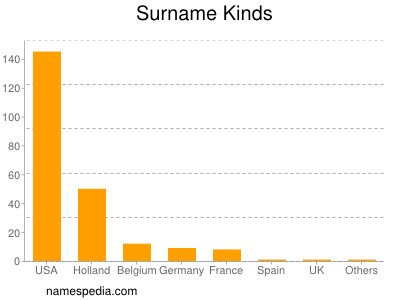 Familiennamen Kinds