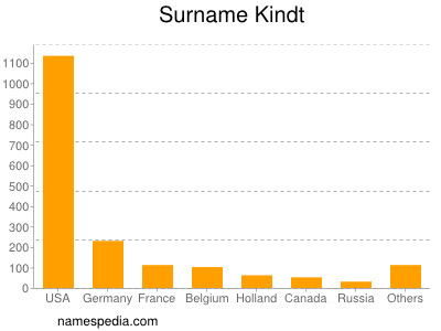 Familiennamen Kindt