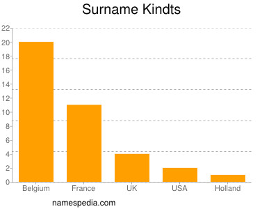 Familiennamen Kindts