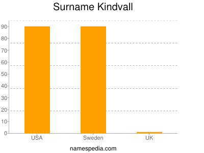 Familiennamen Kindvall