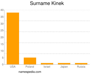 Familiennamen Kinek