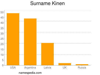 Familiennamen Kinen