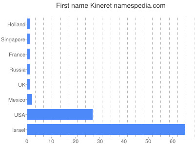Vornamen Kineret