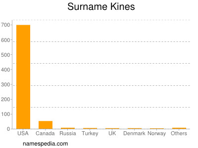 Surname Kines