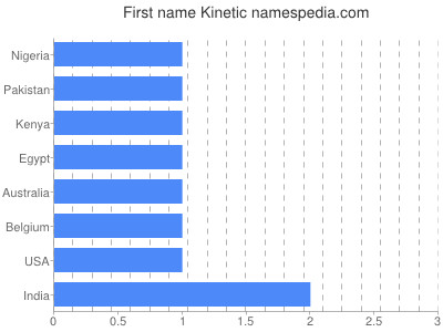 prenom Kinetic