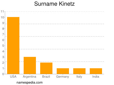Familiennamen Kinetz
