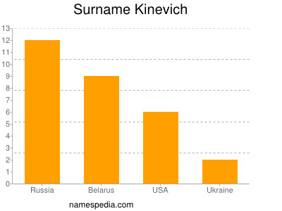 nom Kinevich