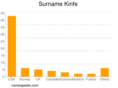 Surname Kinfe