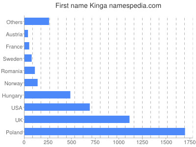 prenom Kinga