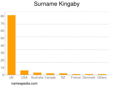 Familiennamen Kingaby