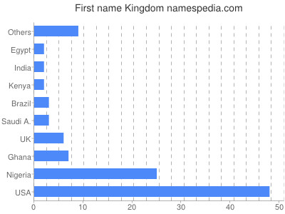 Given name Kingdom
