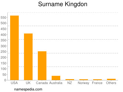 Surname Kingdon