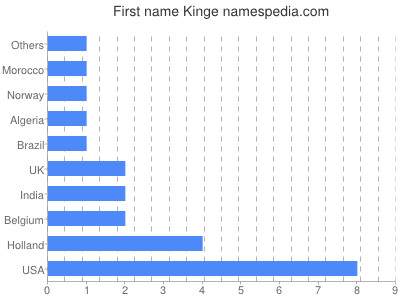 Vornamen Kinge