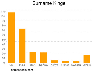 Familiennamen Kinge