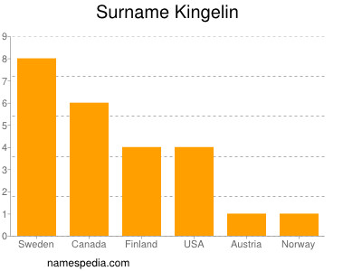 Familiennamen Kingelin