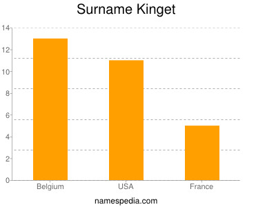 Familiennamen Kinget