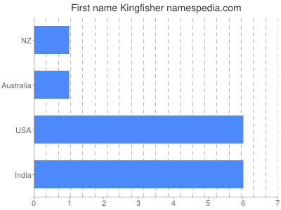 Vornamen Kingfisher