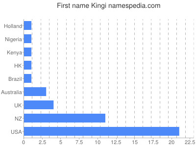 Vornamen Kingi