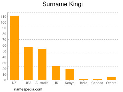 Surname Kingi