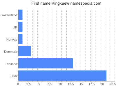 prenom Kingkaew